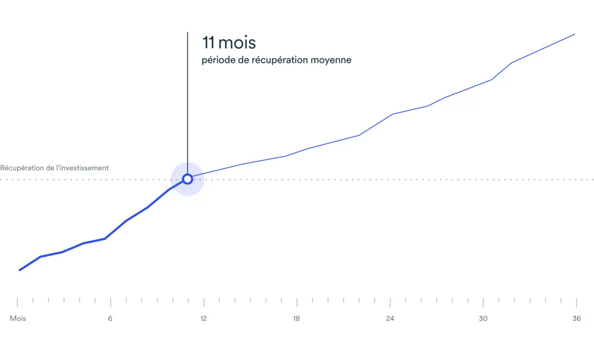 Graphique linéaire de la période de récupération moyenne pour le calcul de vos émissions de GES