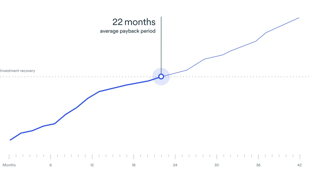 Line graph of average payback period for optimizing your vehicle fleet