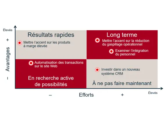 Classer les occasions en fonction de leur ratio effort-avantage
