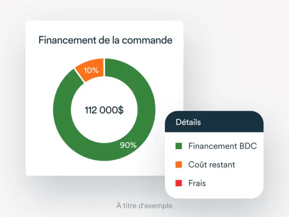 Un graphique en secteurs