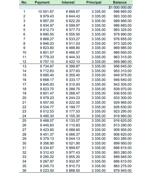 Calendrier de versements d’un prêt à versements non combinés  