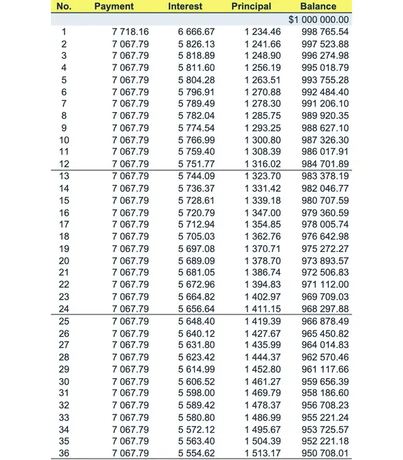 Calendrier de versements d’un prêt à versements combinés  
