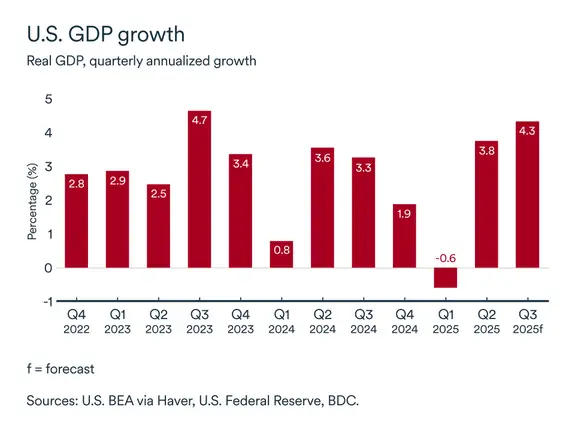 MEL graph: American economy