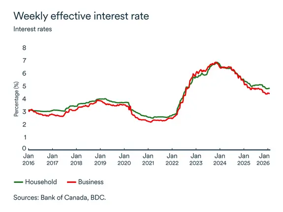 MEL graph: Interest rates