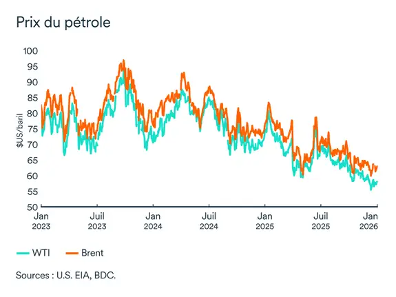 Graphique LÉM: Prix du pétrole