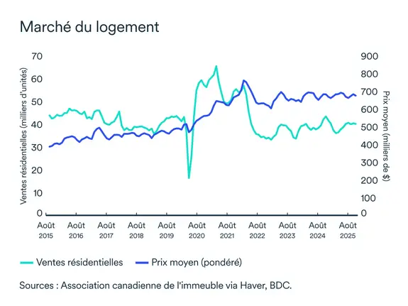 Graphique LÉM: Marché résidentiel