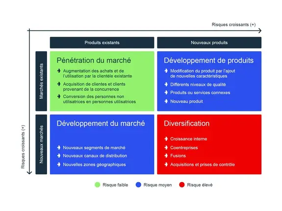 Article officiel de la BDC - Matrice d’Ansoff