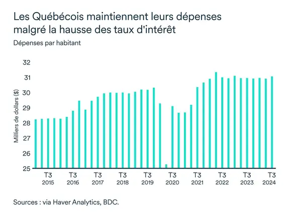 Graphique LÉM février 2025: Québec dépenses par habitant