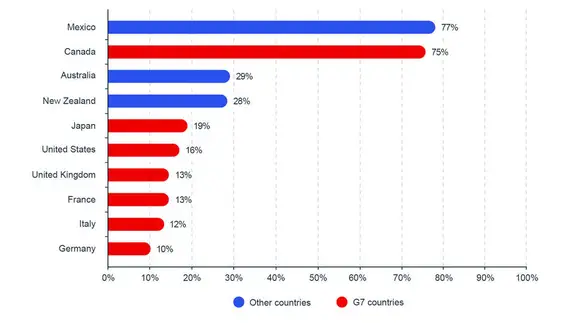 Share of exports going to the top destination country, 2022