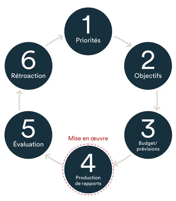 Graphique du Cycle de gestion financière