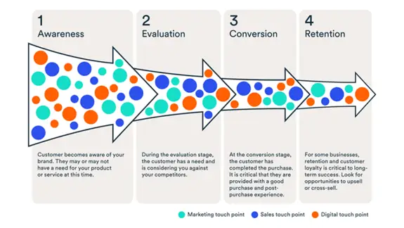 Introduction to marketing: The customer journey