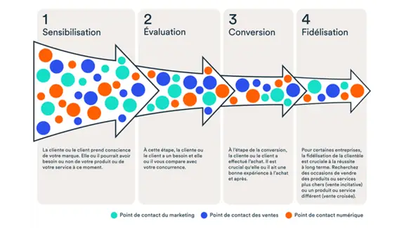 Introduction au marketing: Parcours client