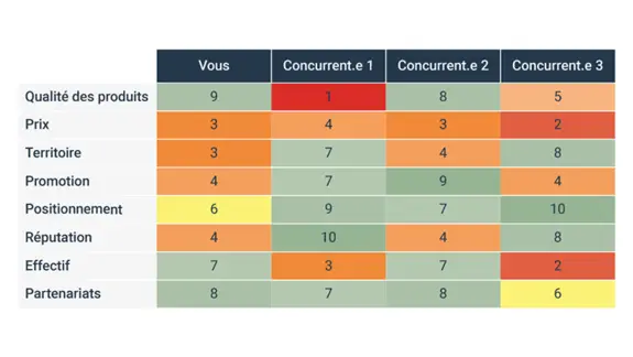 Tableau d'analyse de la concurrence