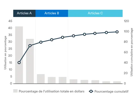 Graphique gestion des inventaires, Analyse ABC