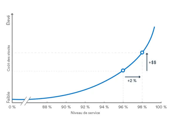 Graphique gestion des inventaires, Coûts du niveau de service