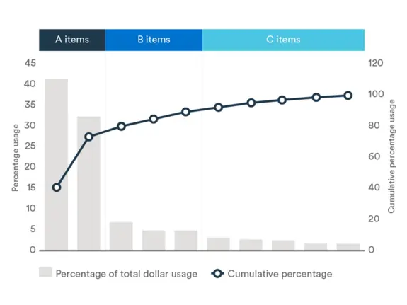 Inventory management blog graphic: ABC analysis