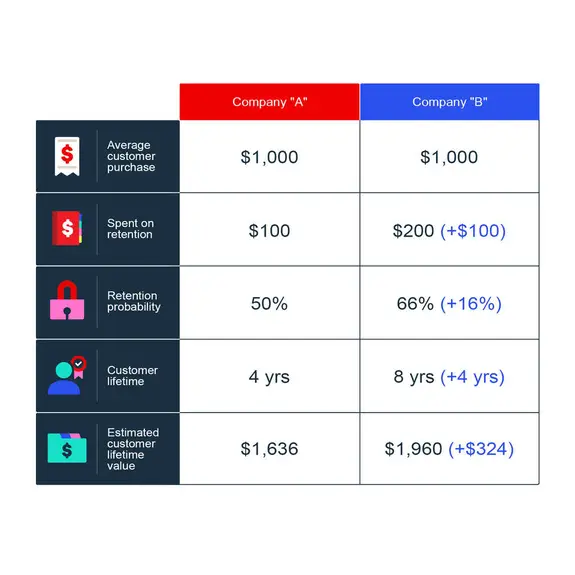 Calculate customer lifetime value