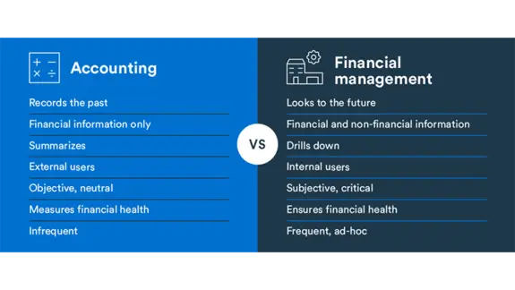 Table showing the difference between Accounting and financial management