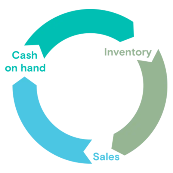 Calculate your cash conversion cycle