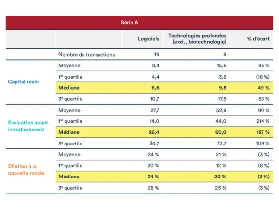 Graphique pour article évaluation des entreprises en technologies profondes: Série A