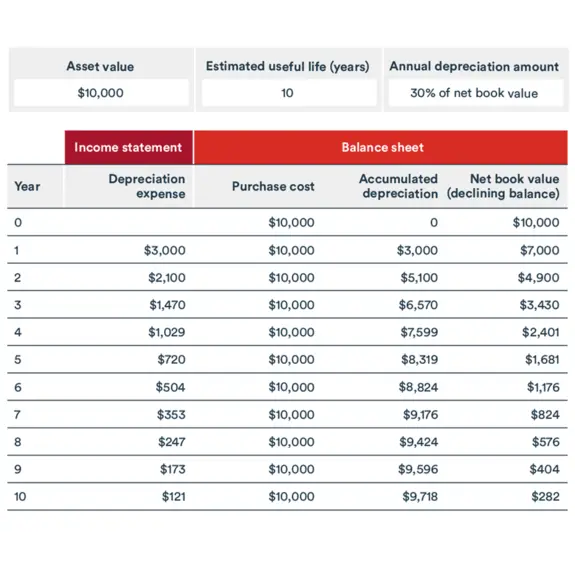 Declining balance example