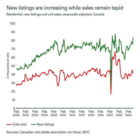 MEL March 2025 graph: Residential unit sales and listings