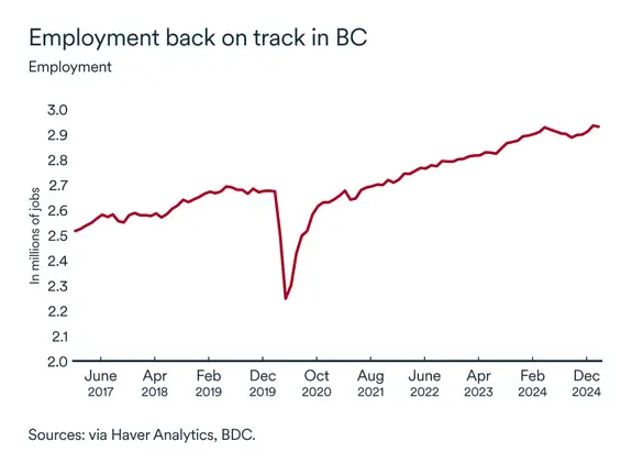 MEL March 2025 graph: Employment, British Colombia