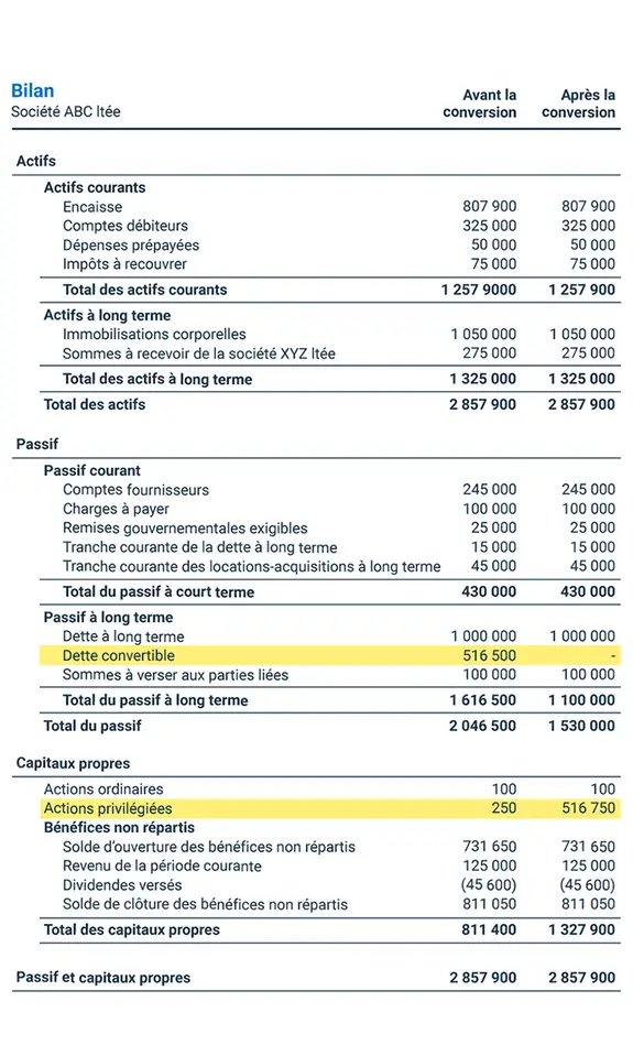 Exemple montrant comment une conversion de dette convertible affecte un bilan