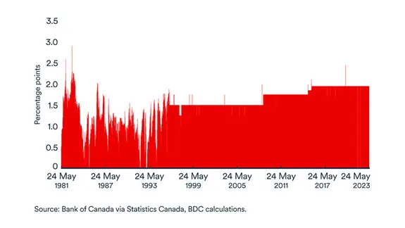 Graph, Historical differential between prime rate and Canadian bank rate