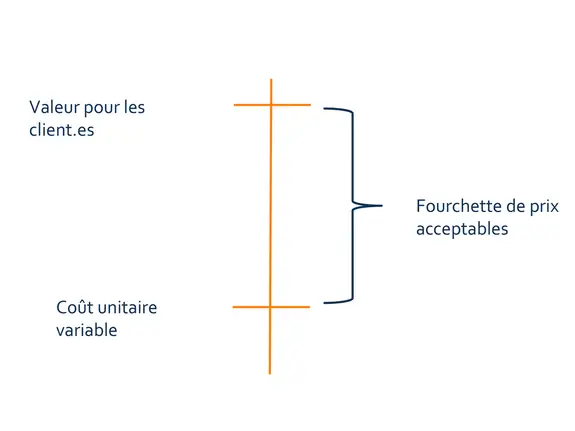 Prix plancher et prix plafond