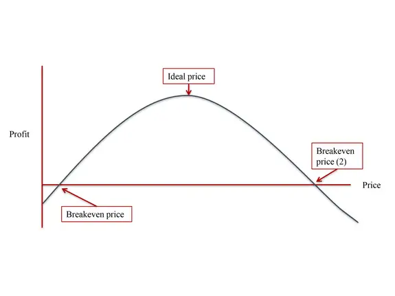 Effect of price on profit