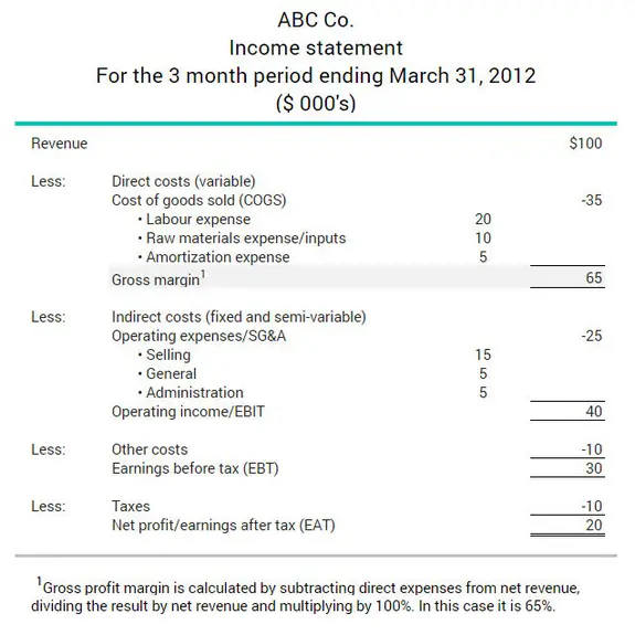 Example of how the gross profit margin ratio is shown on a company's income statement