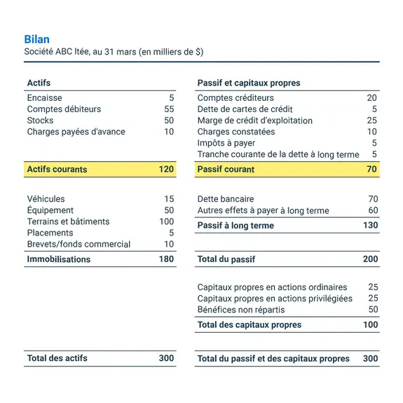 Exemple de bilan montrant la combinaison du passif et des capitaux propres d'une entreprise