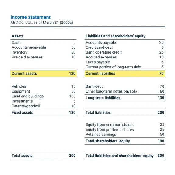 Balance sheet showing a mix of a company's liabilities and shareholder equity