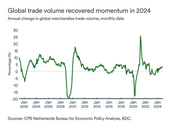 MEL April 2025 graph: Global trade volume