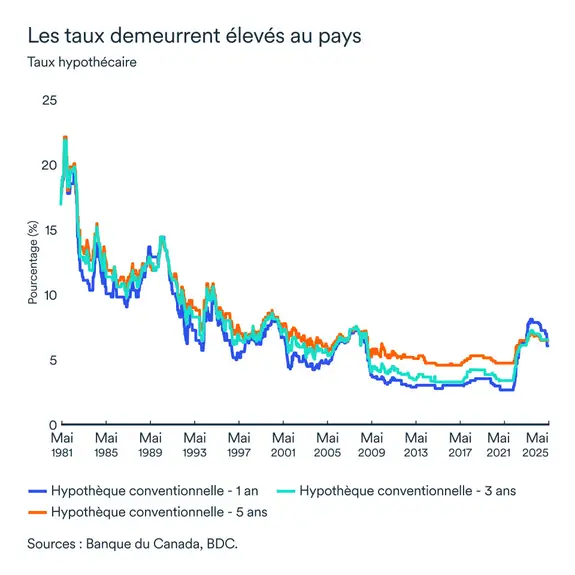 Graphique MEL mai 2025: Taux hypothécaire