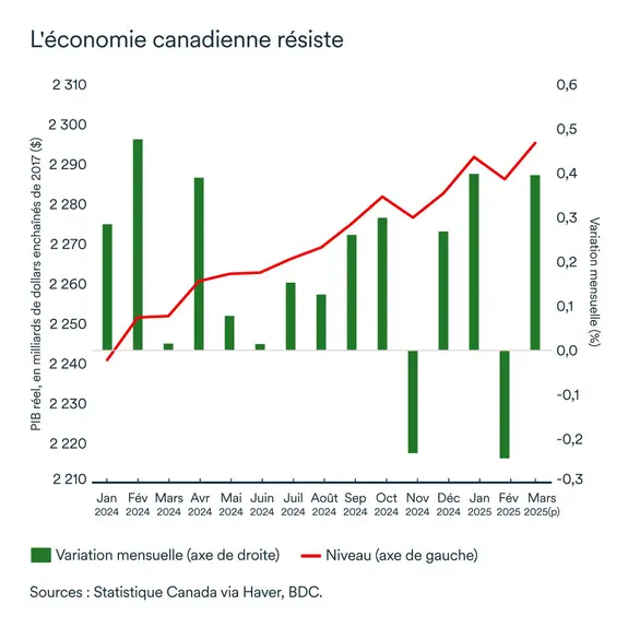 Graphique MEL mai 2025: PIB réel