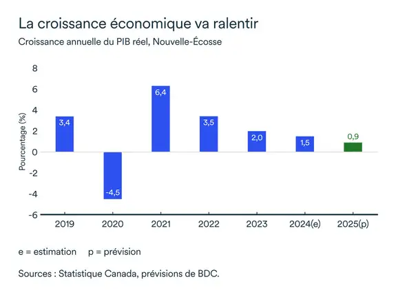 Graphique MEL mai 2025: Croissance annuelle du PIB réel, Nouvelle-Écosse