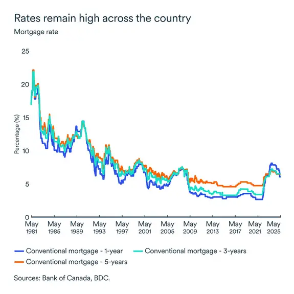 MEL may 2025 graph: Mortgage rate
