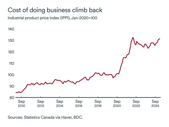 MEL may 2025 graph: Industrial product price index