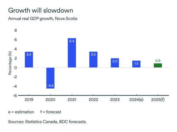 MEL may 2025 graph: Annual real GDP growth, Nova Scotia