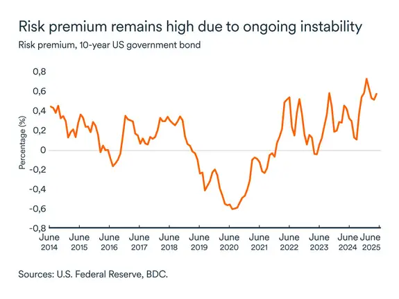 MEL June 2025 graph: 10-year US government bond