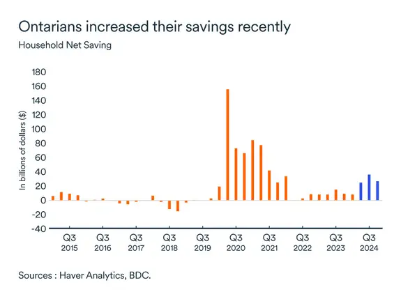 MEL June 2025 graph: Ontario household net saving