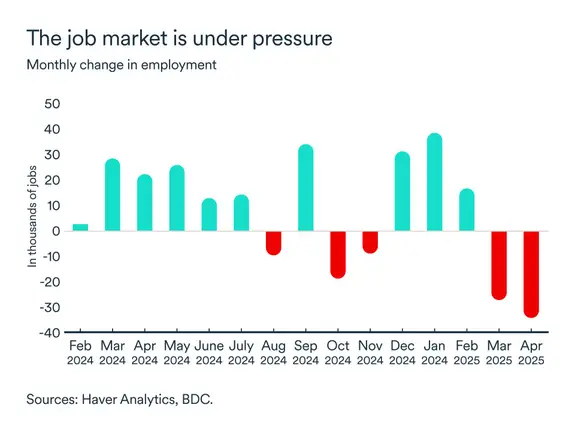 MEL June 2025 graph: Ontario employment