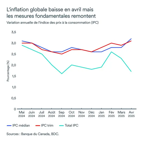 Graphiques LEM juin 2025: Variation annuelle de l'indice de prix à la consommation