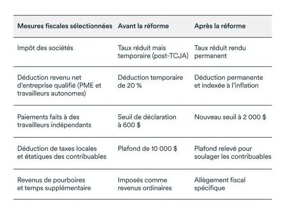 Graphique MEL juillet 2025: Effets de la réforme sur les mesures fiscales