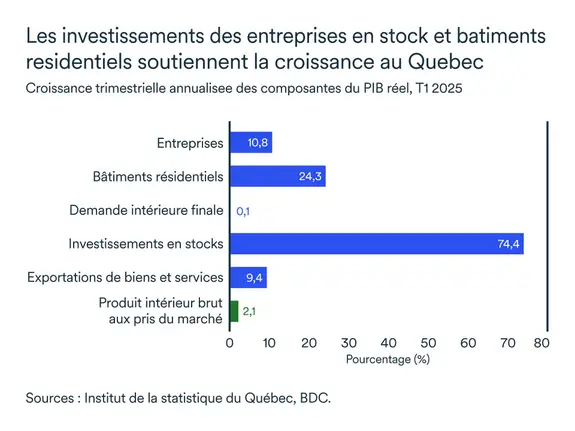 Graphique MEL juillet 2025: Croissance des composantes du PIB réel