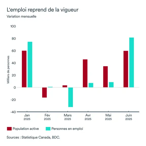 Graphique MEL juillet 2025: Emploi