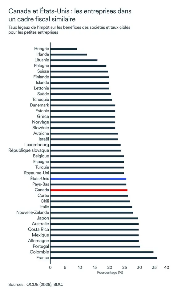 Graphique MEL juillet 2025: Entreprises dans un cadre fiscal similaire