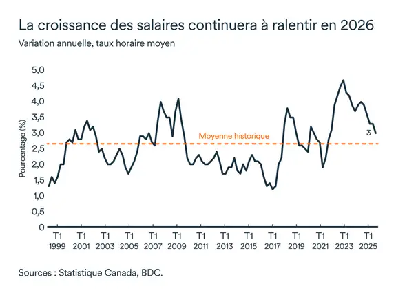 Graphique LÉM septembre 2025: Croissance des salaires